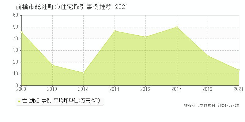 前橋市総社町の住宅取引事例推移グラフ 