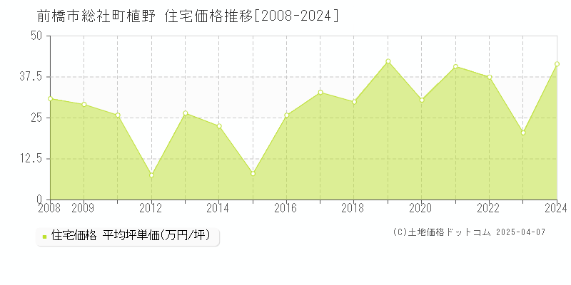 前橋市総社町植野の住宅取引事例推移グラフ 