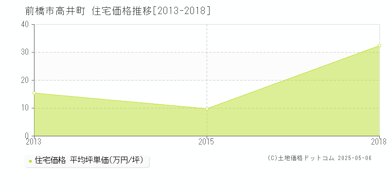 高井町(前橋市)の住宅価格推移グラフ(坪単価)[2013-2018年]