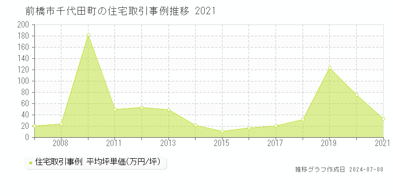 前橋市千代田町の住宅価格推移グラフ 