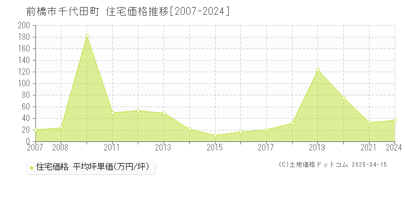 前橋市千代田町の住宅価格推移グラフ 