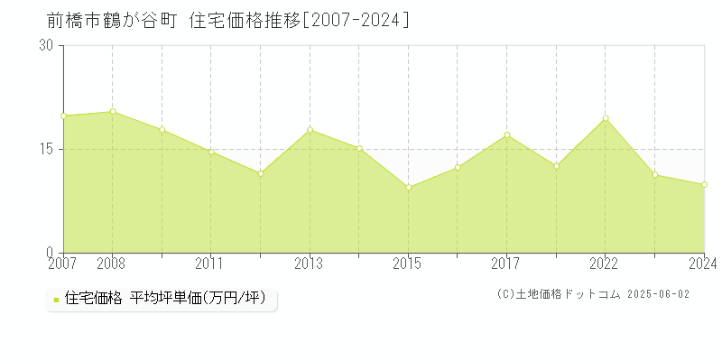 鶴が谷町(前橋市)の住宅価格推移グラフ(坪単価)[2007-2024年]