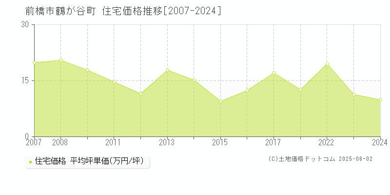 前橋市鶴が谷町の住宅価格推移グラフ 