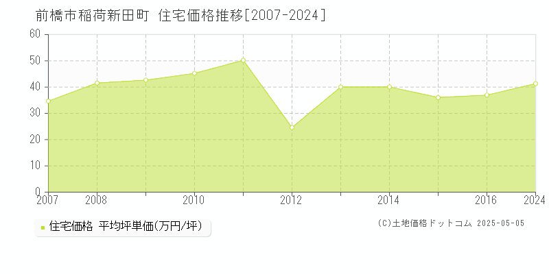 稲荷新田町(前橋市)の住宅価格推移グラフ(坪単価)[2007-2024年]