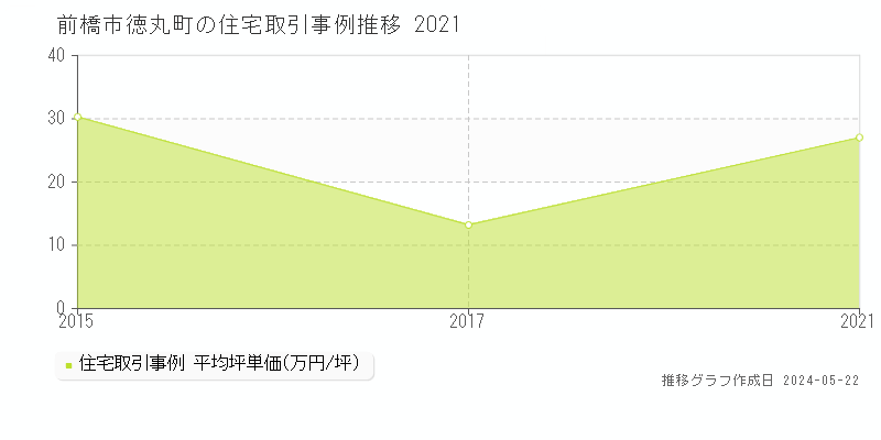 前橋市徳丸町の住宅価格推移グラフ 