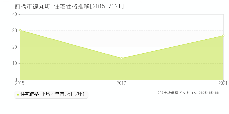 徳丸町(前橋市)の住宅価格推移グラフ(坪単価)[2015-2021年]