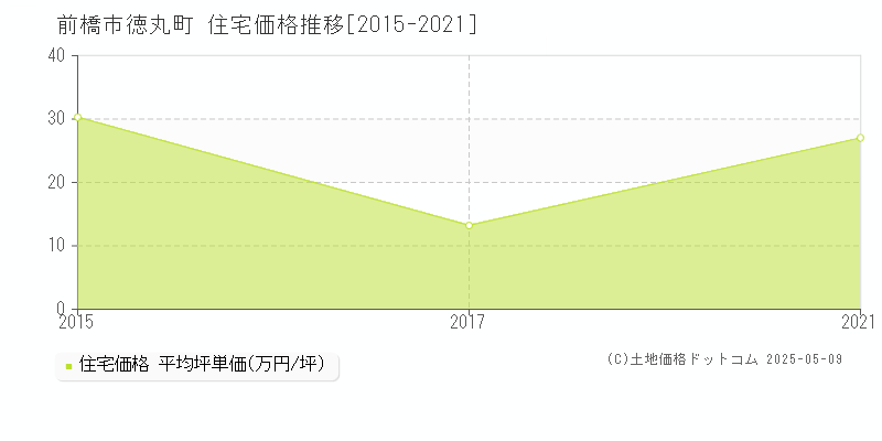 前橋市徳丸町の住宅価格推移グラフ 