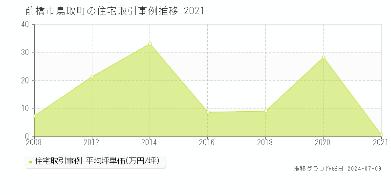 前橋市鳥取町の住宅価格推移グラフ 
