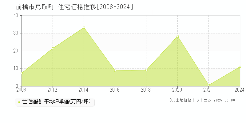 鳥取町(前橋市)の住宅価格推移グラフ(坪単価)[2008-2024年]