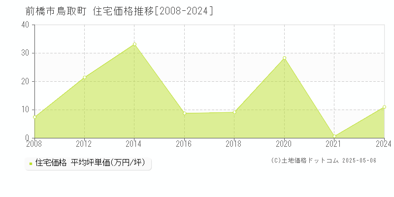 前橋市鳥取町の住宅価格推移グラフ 