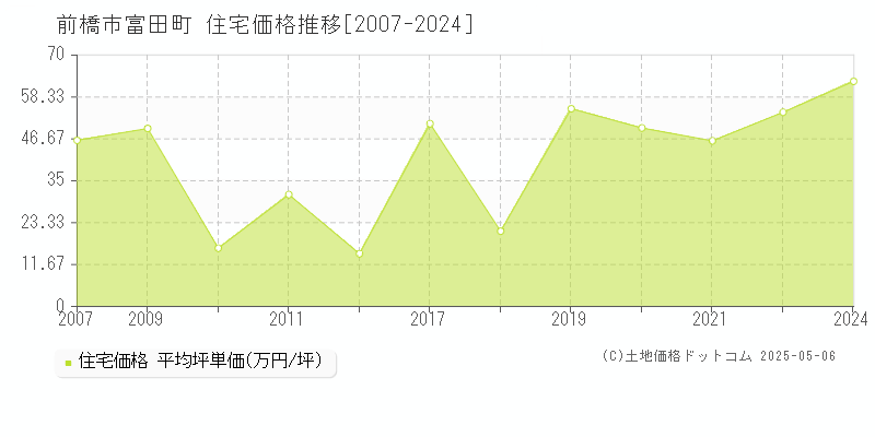 富田町(前橋市)の住宅価格推移グラフ(坪単価)[2007-2024年]