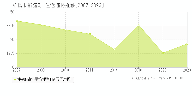 新堀町(前橋市)の住宅価格推移グラフ(坪単価)[2007-2023年]