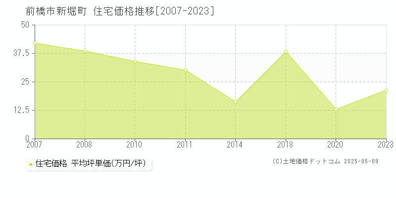 前橋市新堀町の住宅価格推移グラフ 