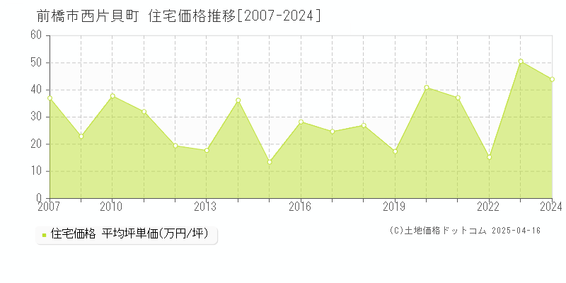 前橋市西片貝町の住宅価格推移グラフ 