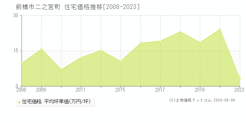 前橋市二之宮町の住宅価格推移グラフ 