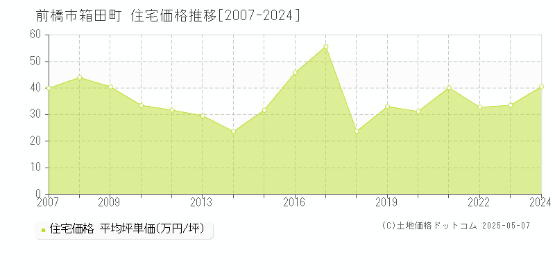 箱田町(前橋市)の住宅価格推移グラフ(坪単価)[2007-2024年]