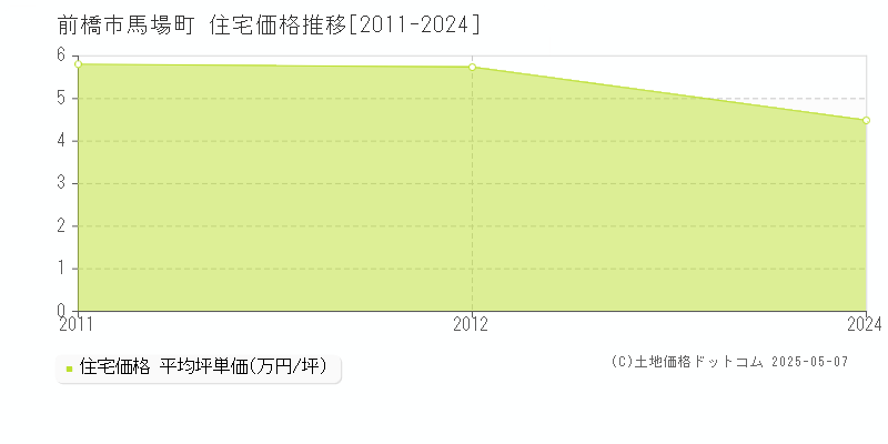 馬場町(前橋市)の住宅価格推移グラフ(坪単価)[2011-2024年]