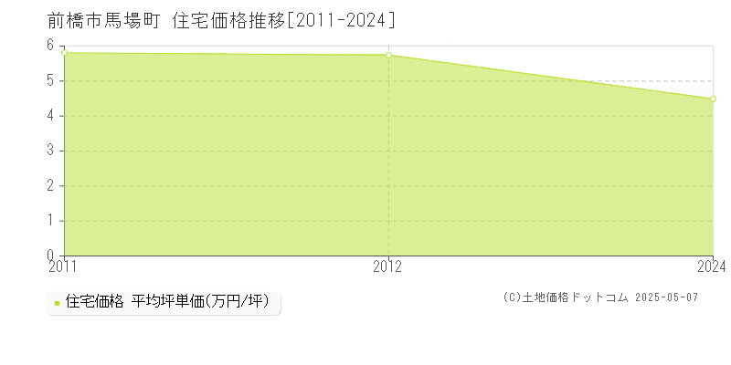 前橋市馬場町の住宅取引事例推移グラフ 