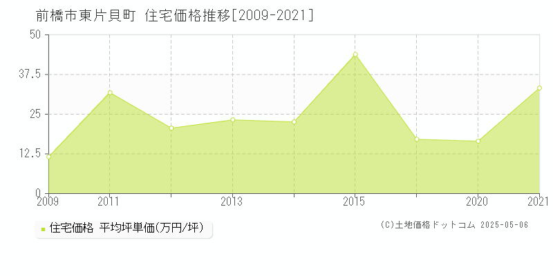 東片貝町(前橋市)の住宅価格推移グラフ(坪単価)[2009-2021年]