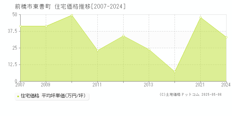 東善町(前橋市)の住宅価格推移グラフ(坪単価)[2007-2024年]