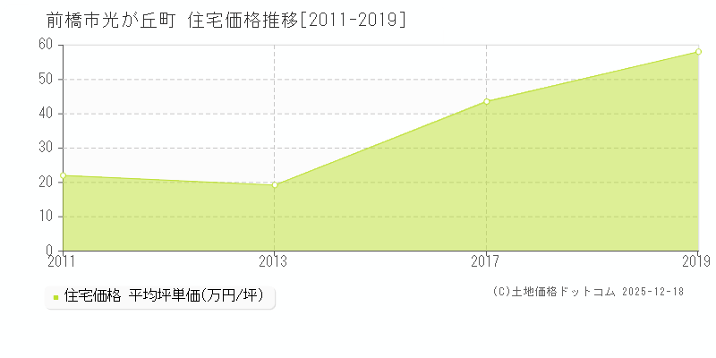 光が丘町(前橋市)の住宅価格推移グラフ(坪単価)[2011-2019年]