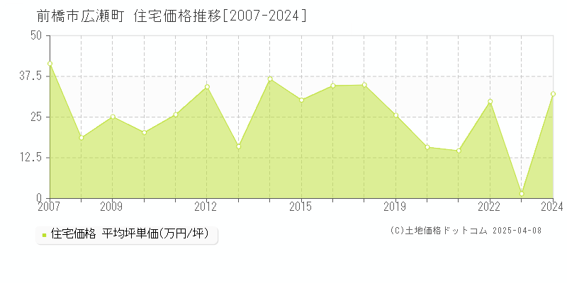 前橋市広瀬町の住宅価格推移グラフ 