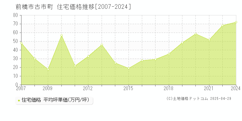 前橋市古市町の住宅価格推移グラフ 