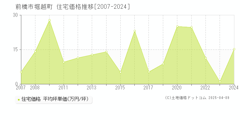 前橋市堀越町の住宅価格推移グラフ 