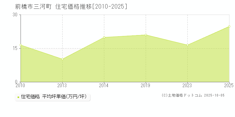 三河町(前橋市)の住宅価格推移グラフ(坪単価)[2010-2025年]