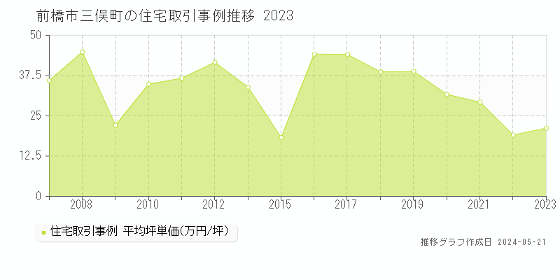 前橋市三俣町の住宅取引事例推移グラフ 