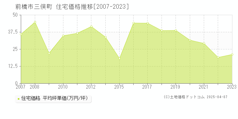 前橋市三俣町の住宅取引事例推移グラフ 