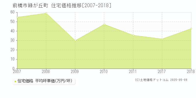 前橋市緑が丘町の住宅価格推移グラフ 