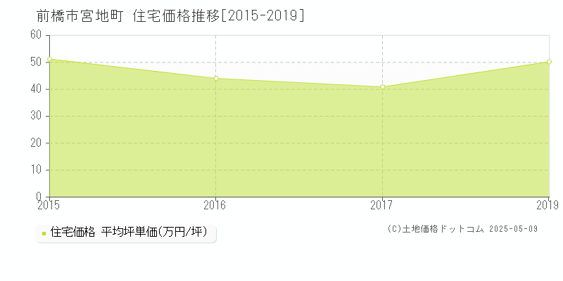 前橋市宮地町の住宅価格推移グラフ 