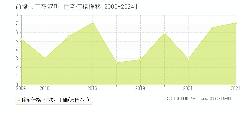 三夜沢町(前橋市)の住宅価格推移グラフ(坪単価)[2009-2024年]