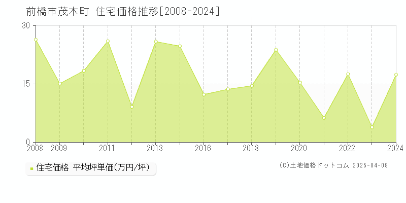 前橋市茂木町の住宅価格推移グラフ 