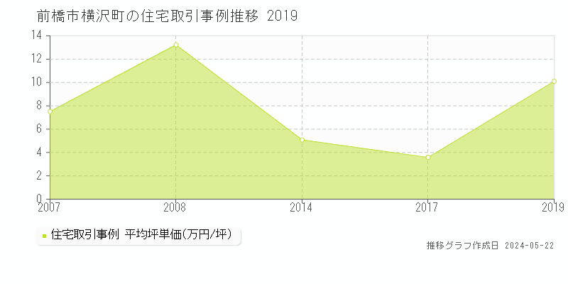 前橋市横沢町の住宅価格推移グラフ 