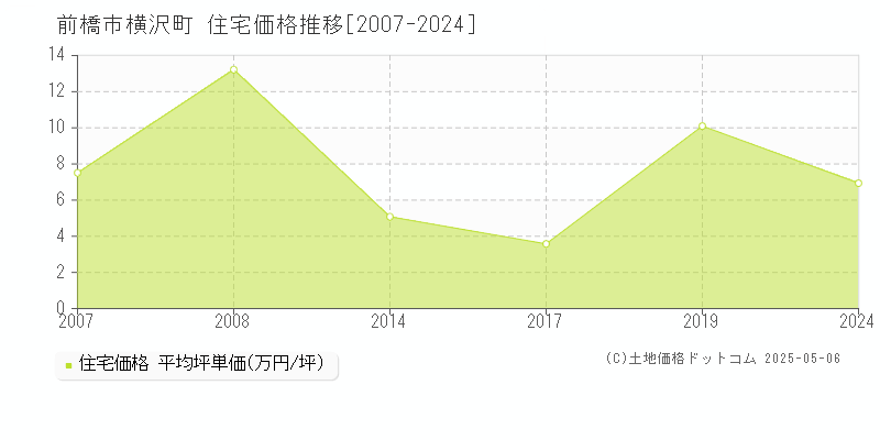 横沢町(前橋市)の住宅価格推移グラフ(坪単価)[2007-2024年]