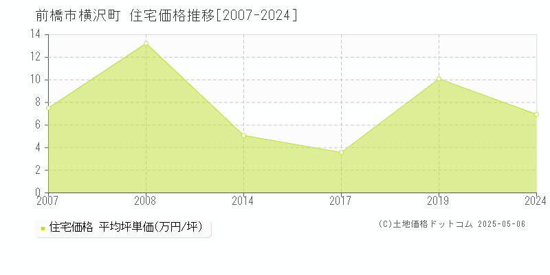 前橋市横沢町の住宅価格推移グラフ 