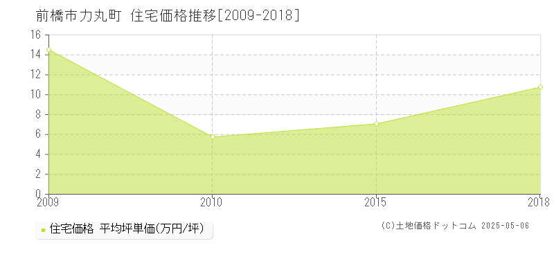 力丸町(前橋市)の住宅価格推移グラフ(坪単価)[2009-2018年]
