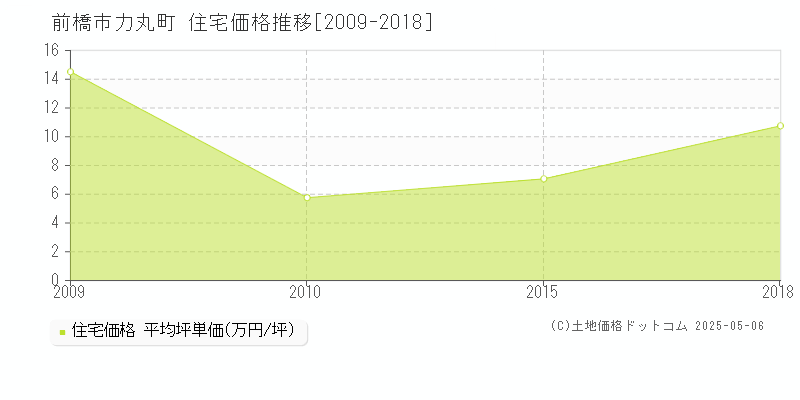 前橋市力丸町の住宅取引事例推移グラフ 