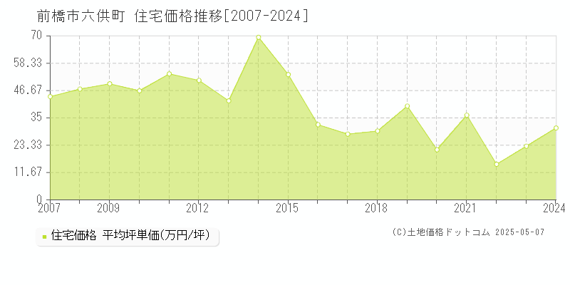 六供町(前橋市)の住宅価格推移グラフ(坪単価)[2007-2024年]