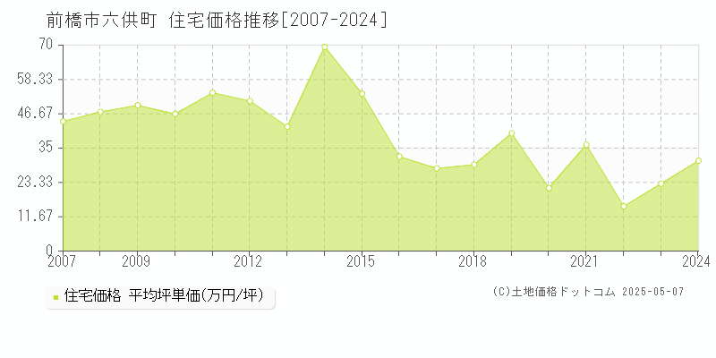 前橋市六供町の住宅価格推移グラフ 