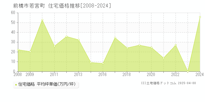 前橋市若宮町の住宅価格推移グラフ 