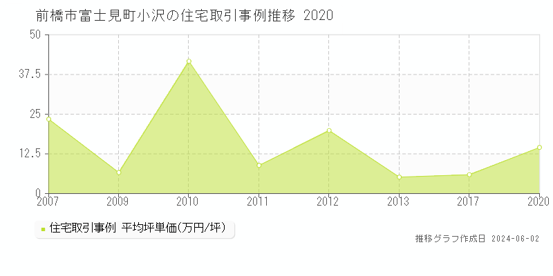 前橋市富士見町小沢の住宅価格推移グラフ 
