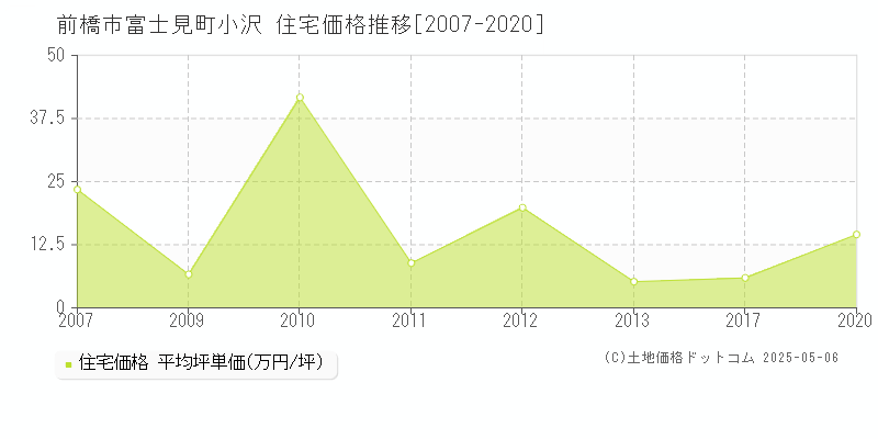 富士見町小沢(前橋市)の住宅価格推移グラフ(坪単価)[2007-2020年]