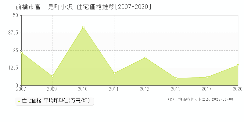 前橋市富士見町小沢の住宅価格推移グラフ 