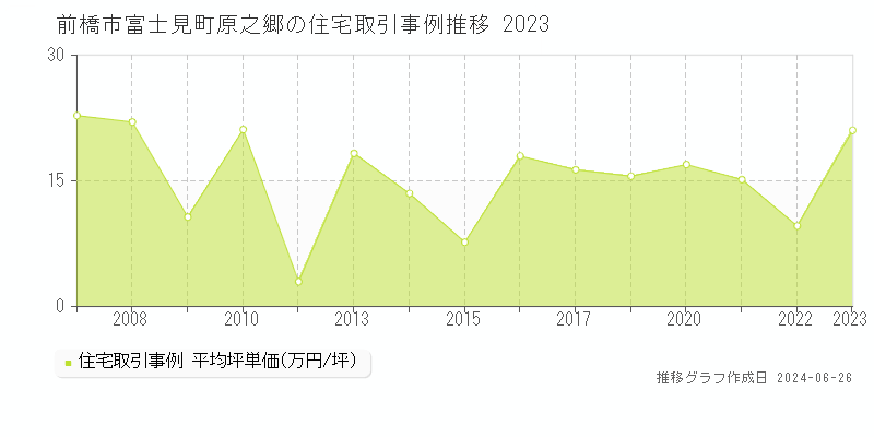 前橋市富士見町原之郷の住宅取引事例推移グラフ 