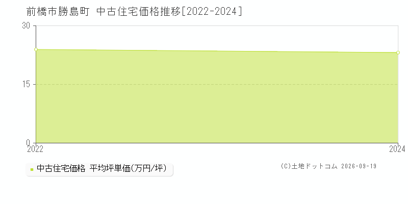 前橋市勝島町の中古住宅価格推移グラフ(坪単価)[2022-2024年]