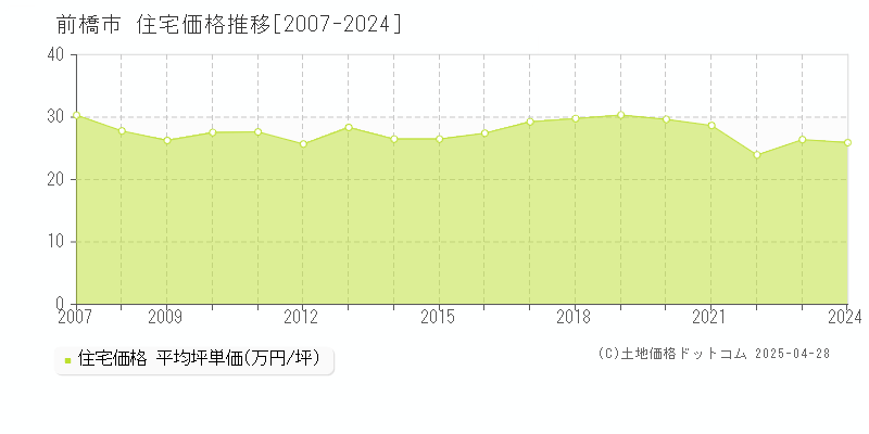 前橋市の住宅価格推移グラフ 