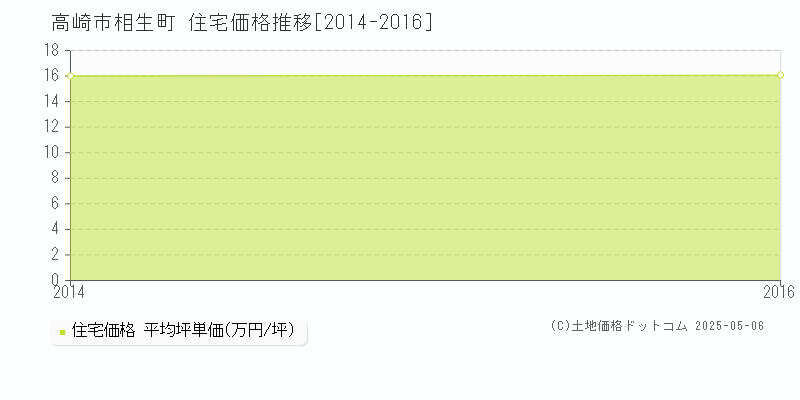 高崎市相生町の住宅取引事例推移グラフ 